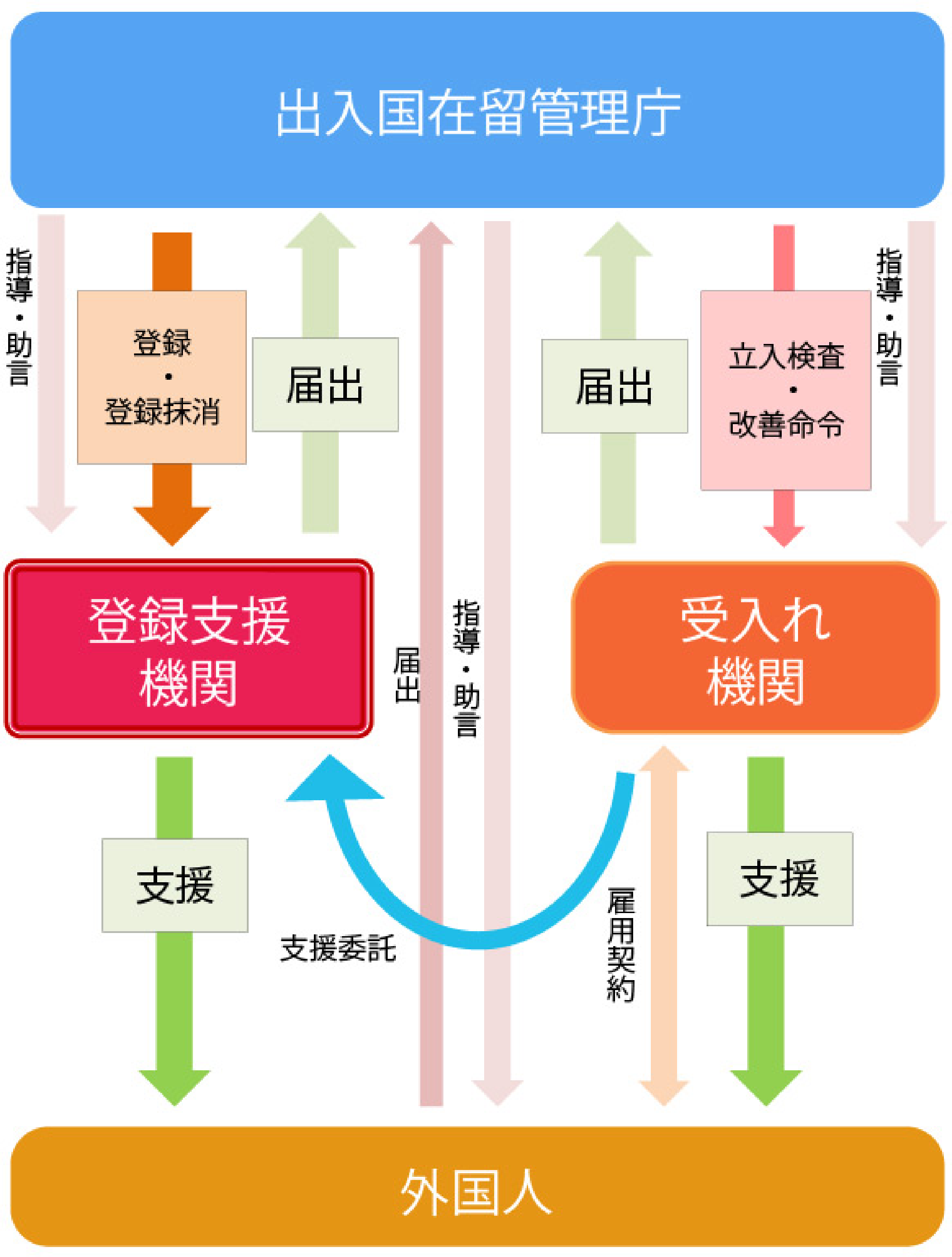 登録支援機関